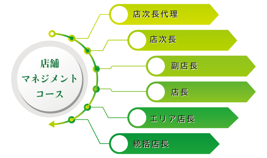 店舗マネジメントコース