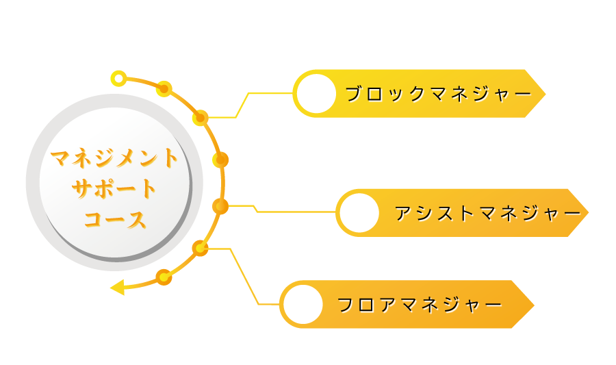 マネジメントサポートコース