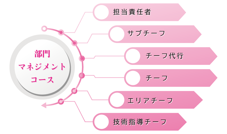 部門マネジメントコース