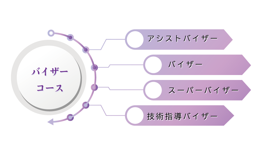 バイザーコース